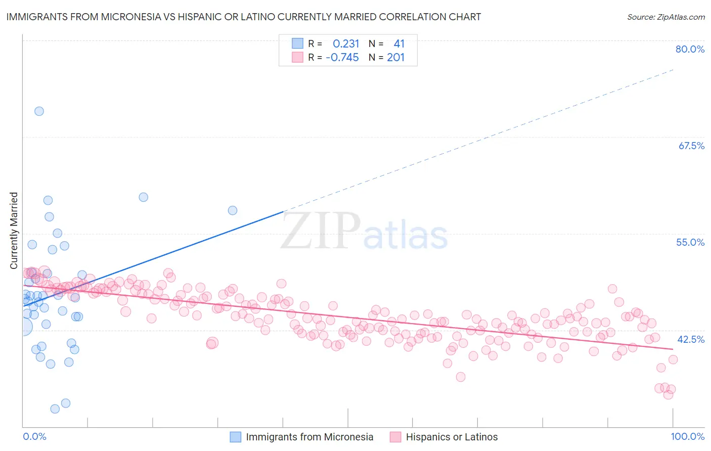 Immigrants from Micronesia vs Hispanic or Latino Currently Married