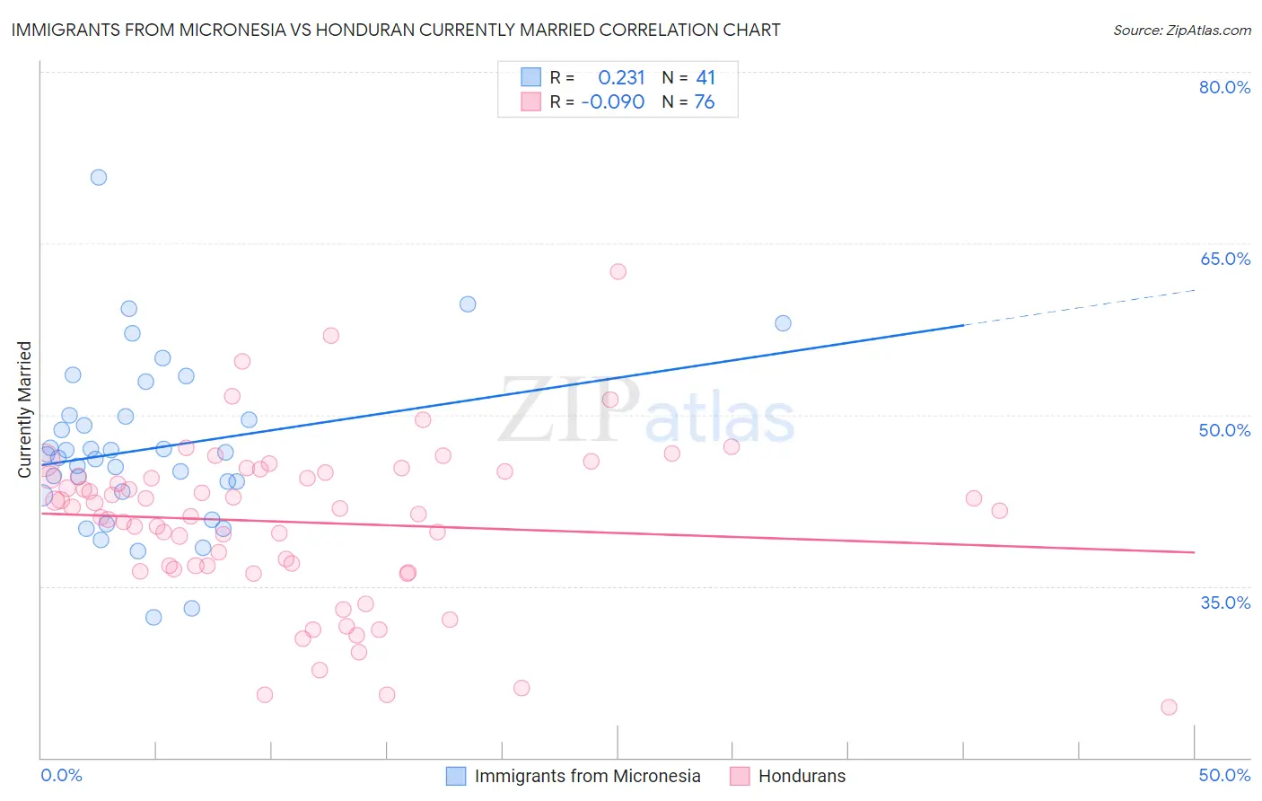 Immigrants from Micronesia vs Honduran Currently Married