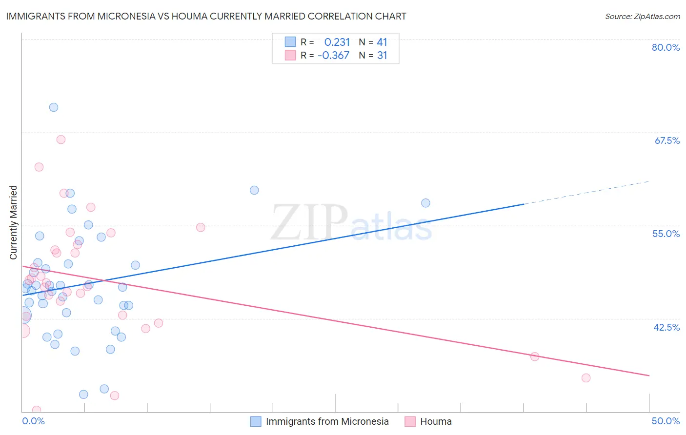 Immigrants from Micronesia vs Houma Currently Married