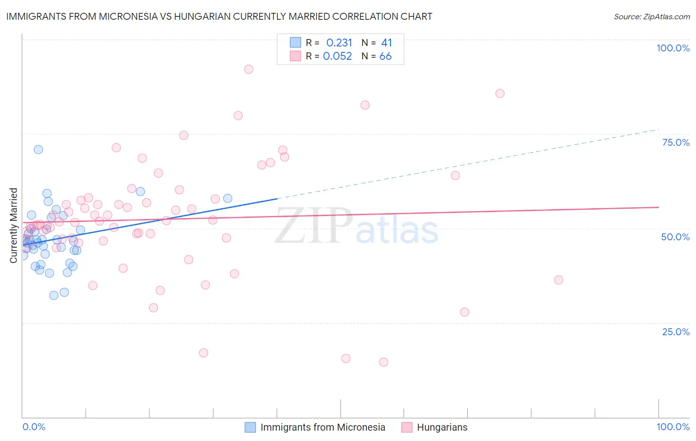 Immigrants from Micronesia vs Hungarian Currently Married