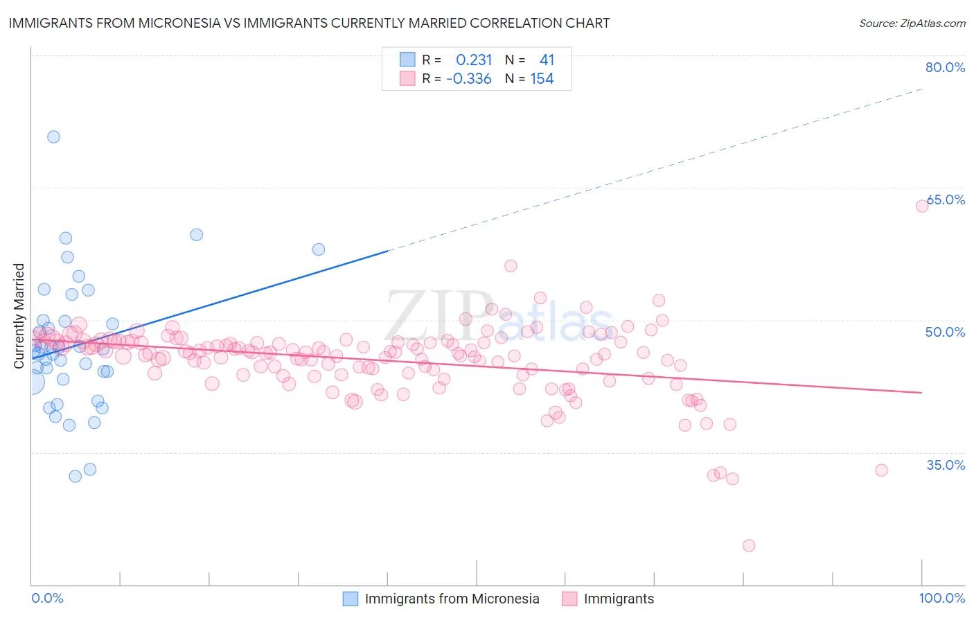 Immigrants from Micronesia vs Immigrants Currently Married