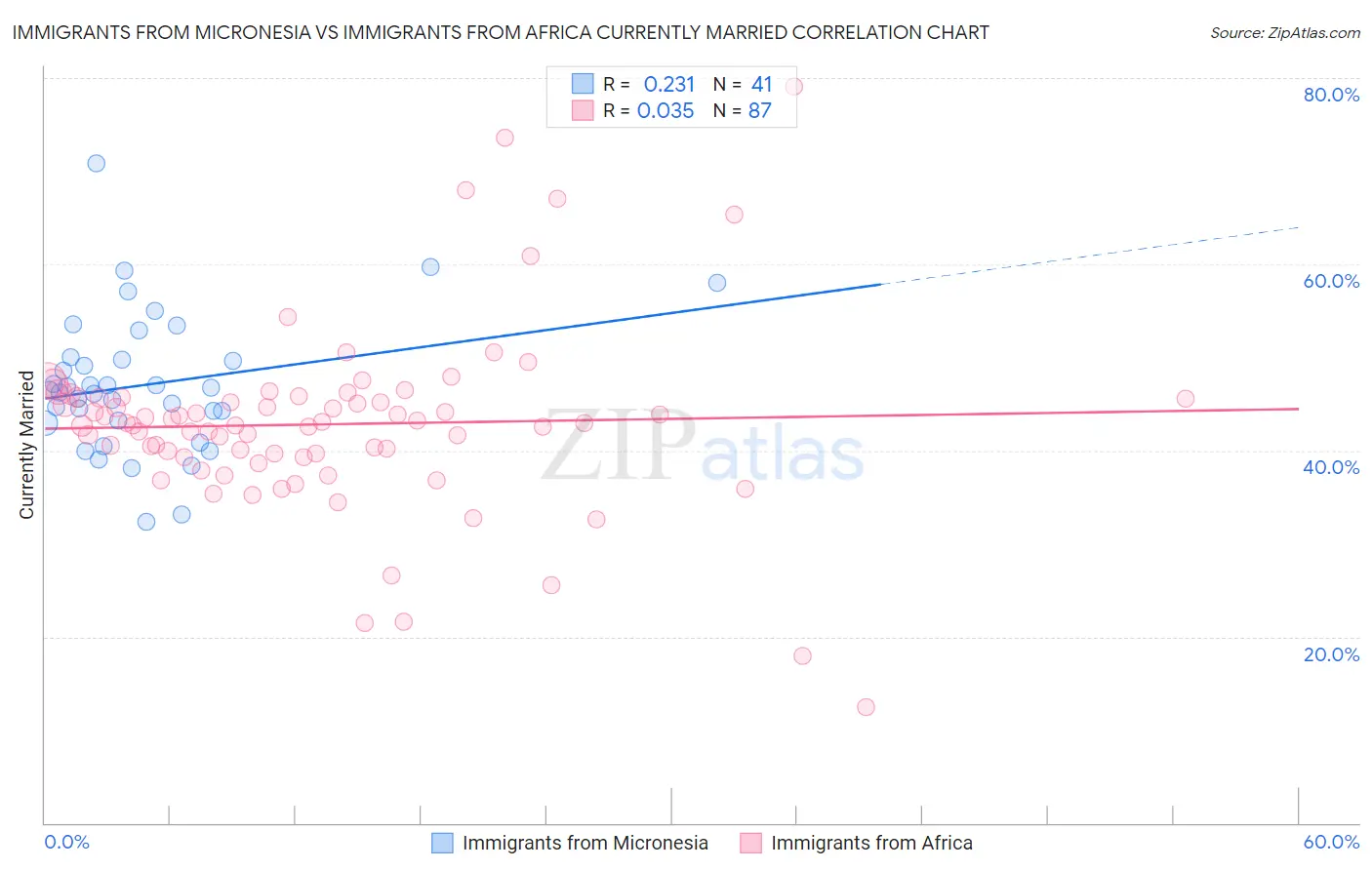 Immigrants from Micronesia vs Immigrants from Africa Currently Married