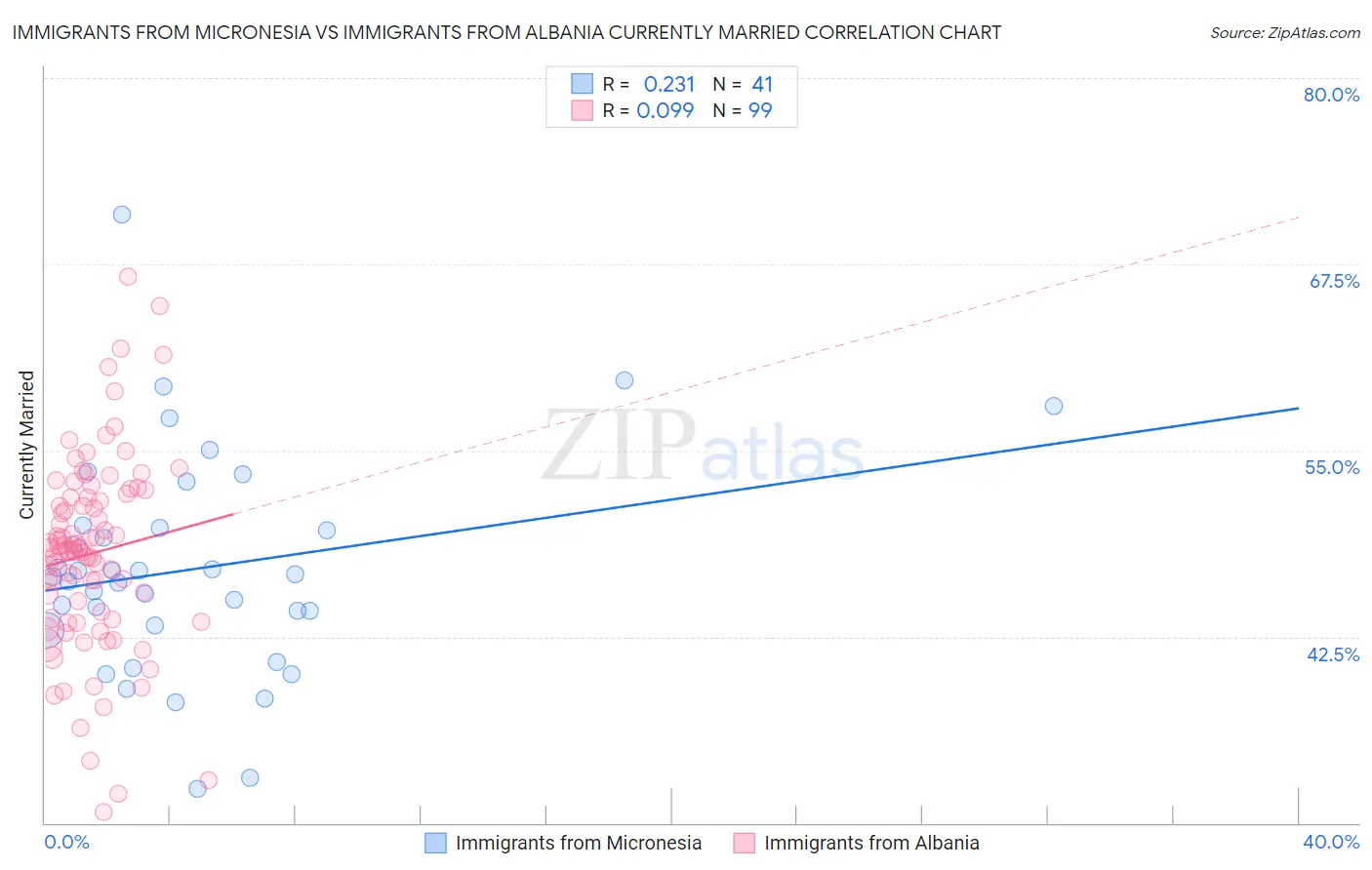 Immigrants from Micronesia vs Immigrants from Albania Currently Married