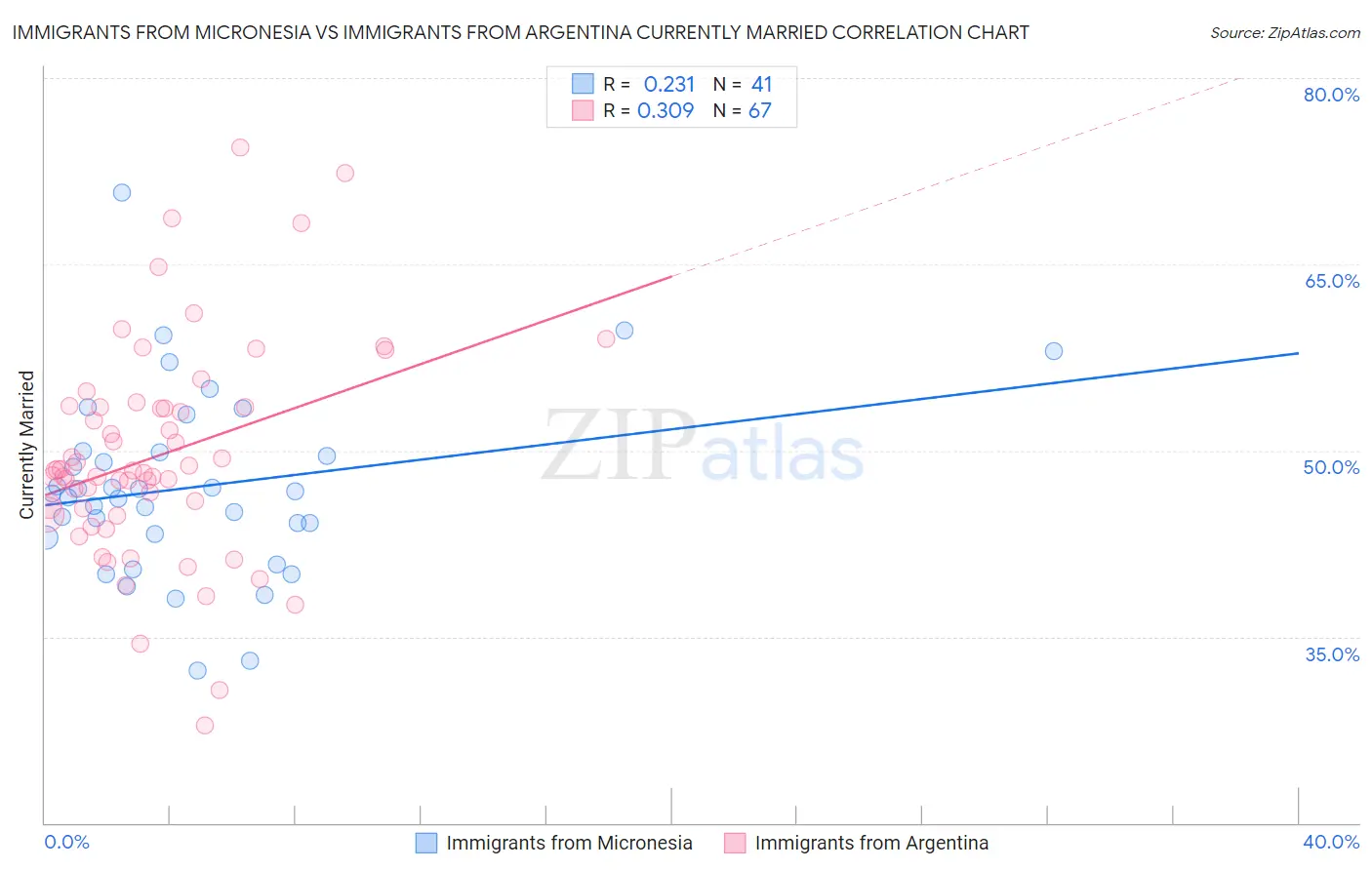 Immigrants from Micronesia vs Immigrants from Argentina Currently Married