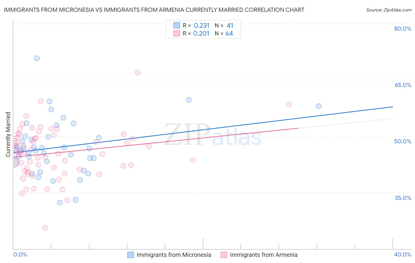 Immigrants from Micronesia vs Immigrants from Armenia Currently Married