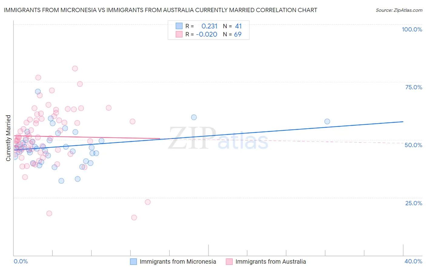Immigrants from Micronesia vs Immigrants from Australia Currently Married