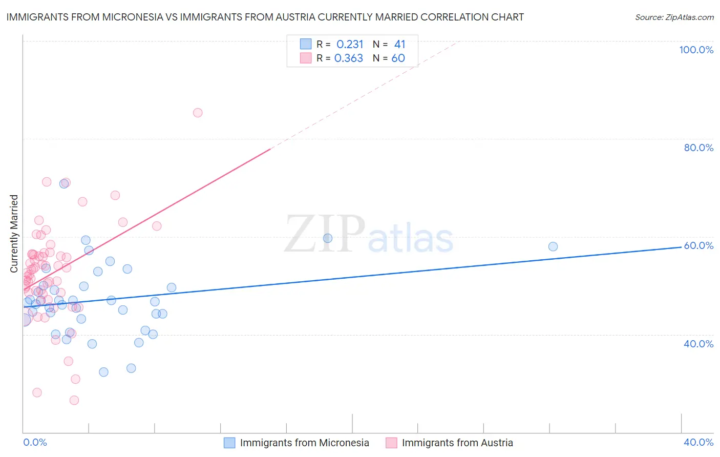 Immigrants from Micronesia vs Immigrants from Austria Currently Married