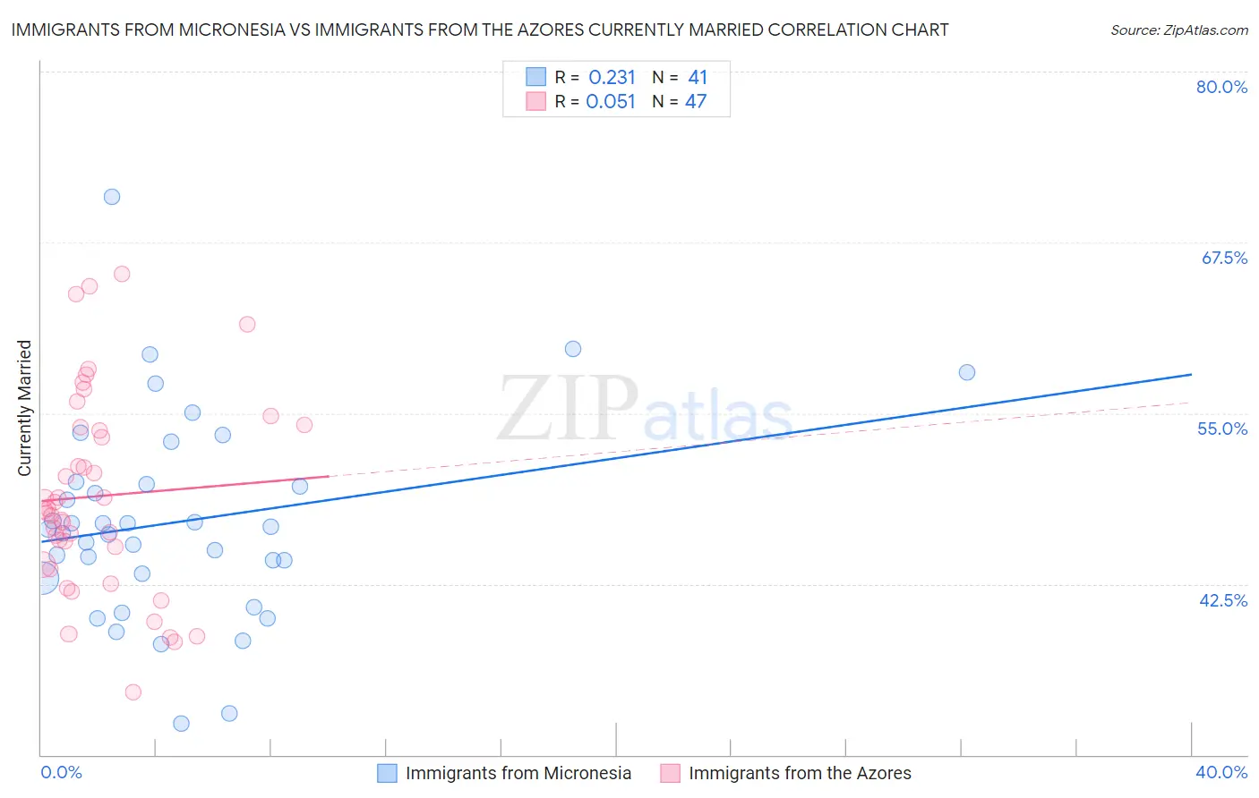 Immigrants from Micronesia vs Immigrants from the Azores Currently Married