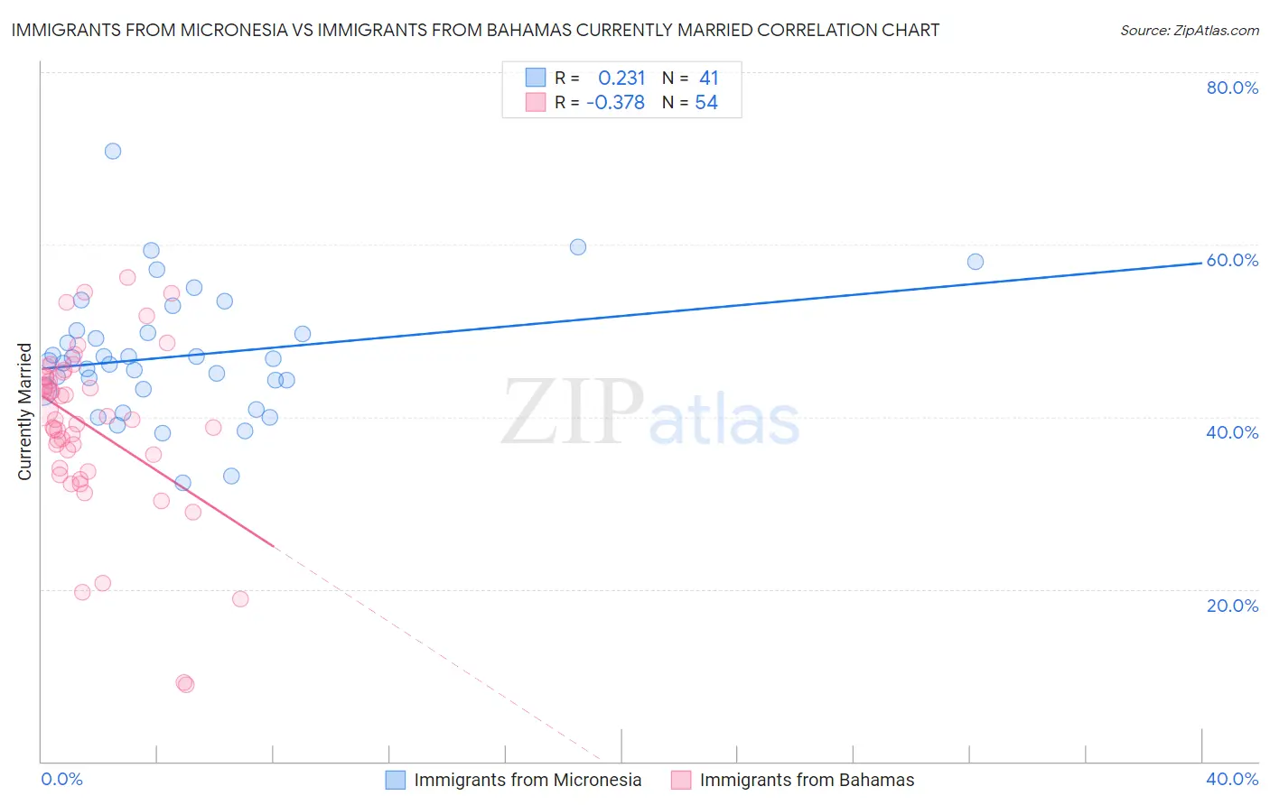 Immigrants from Micronesia vs Immigrants from Bahamas Currently Married