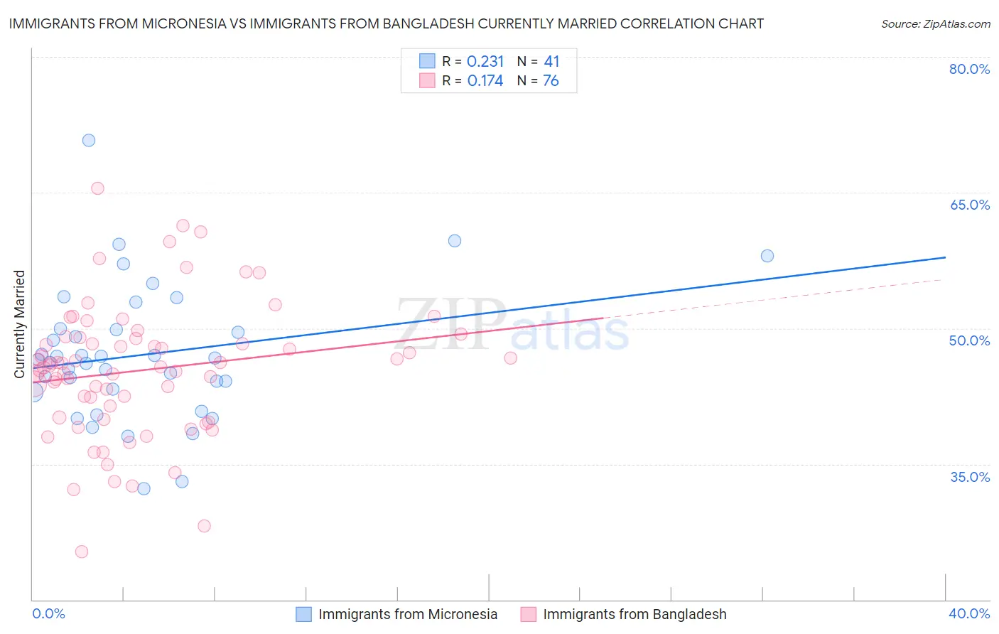 Immigrants from Micronesia vs Immigrants from Bangladesh Currently Married