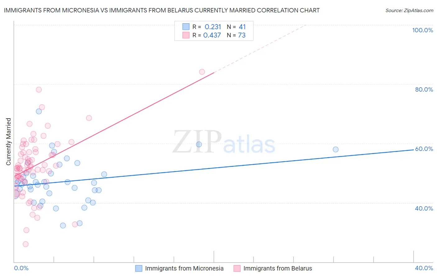 Immigrants from Micronesia vs Immigrants from Belarus Currently Married