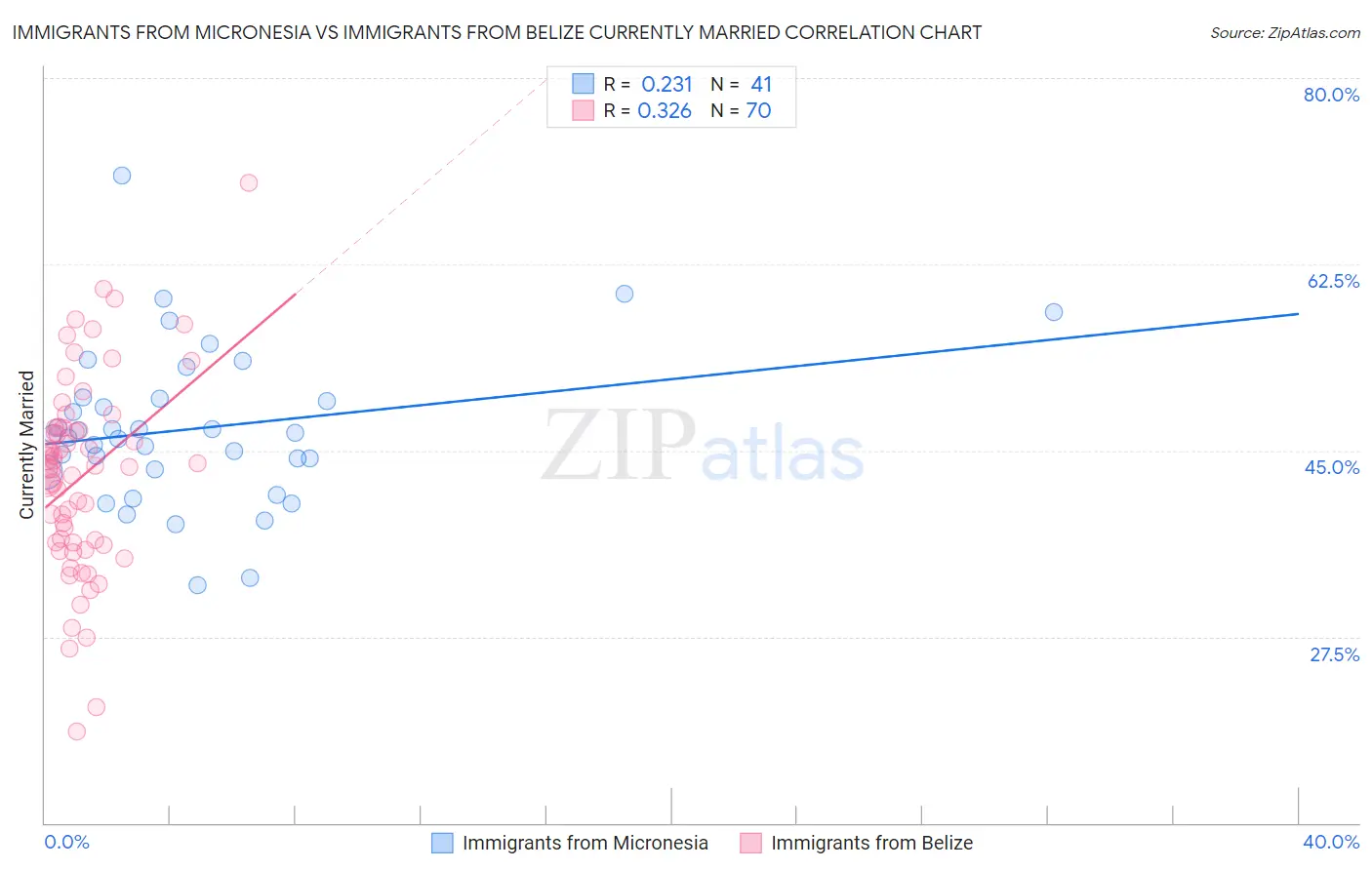 Immigrants from Micronesia vs Immigrants from Belize Currently Married