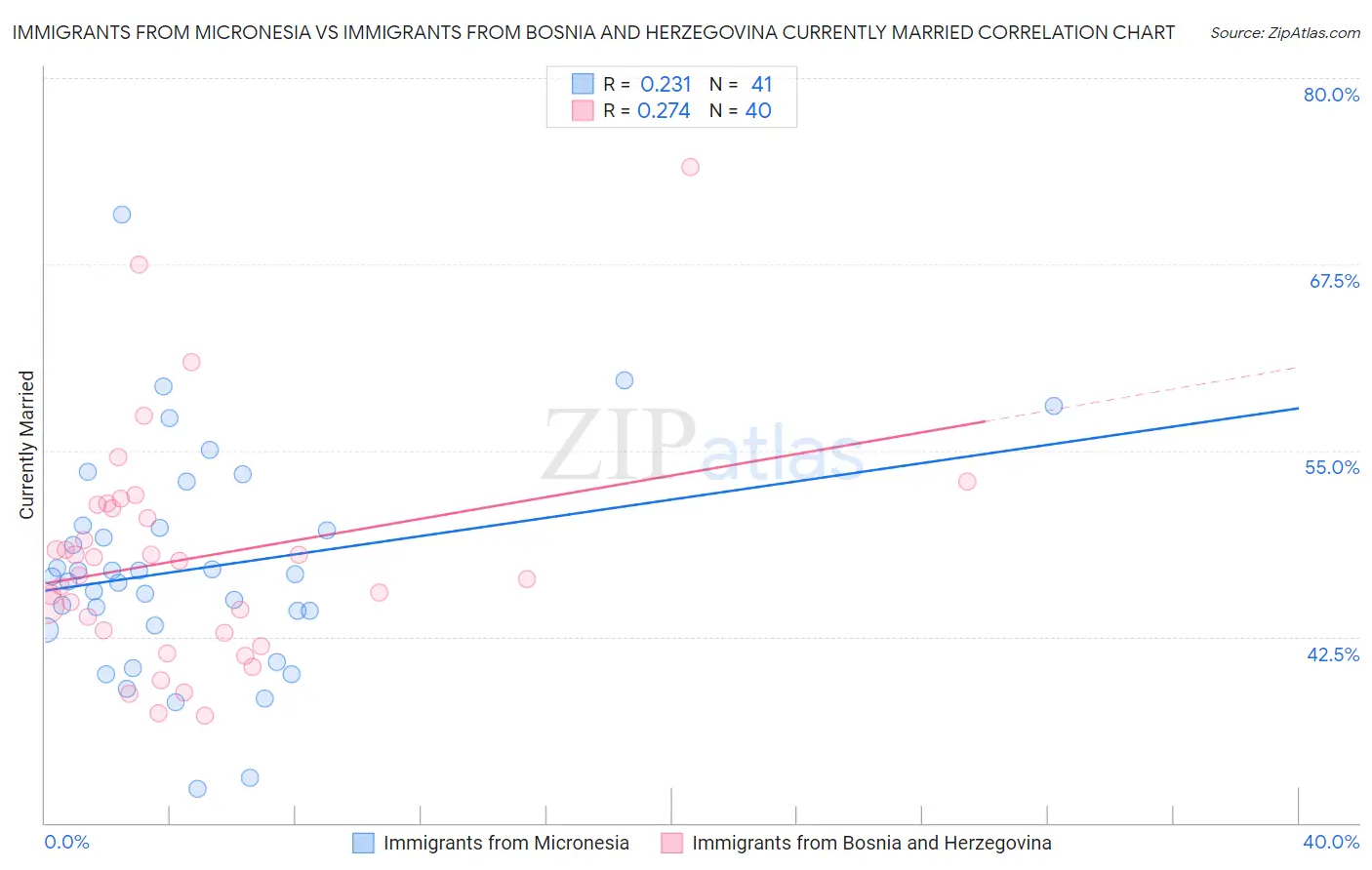 Immigrants from Micronesia vs Immigrants from Bosnia and Herzegovina Currently Married