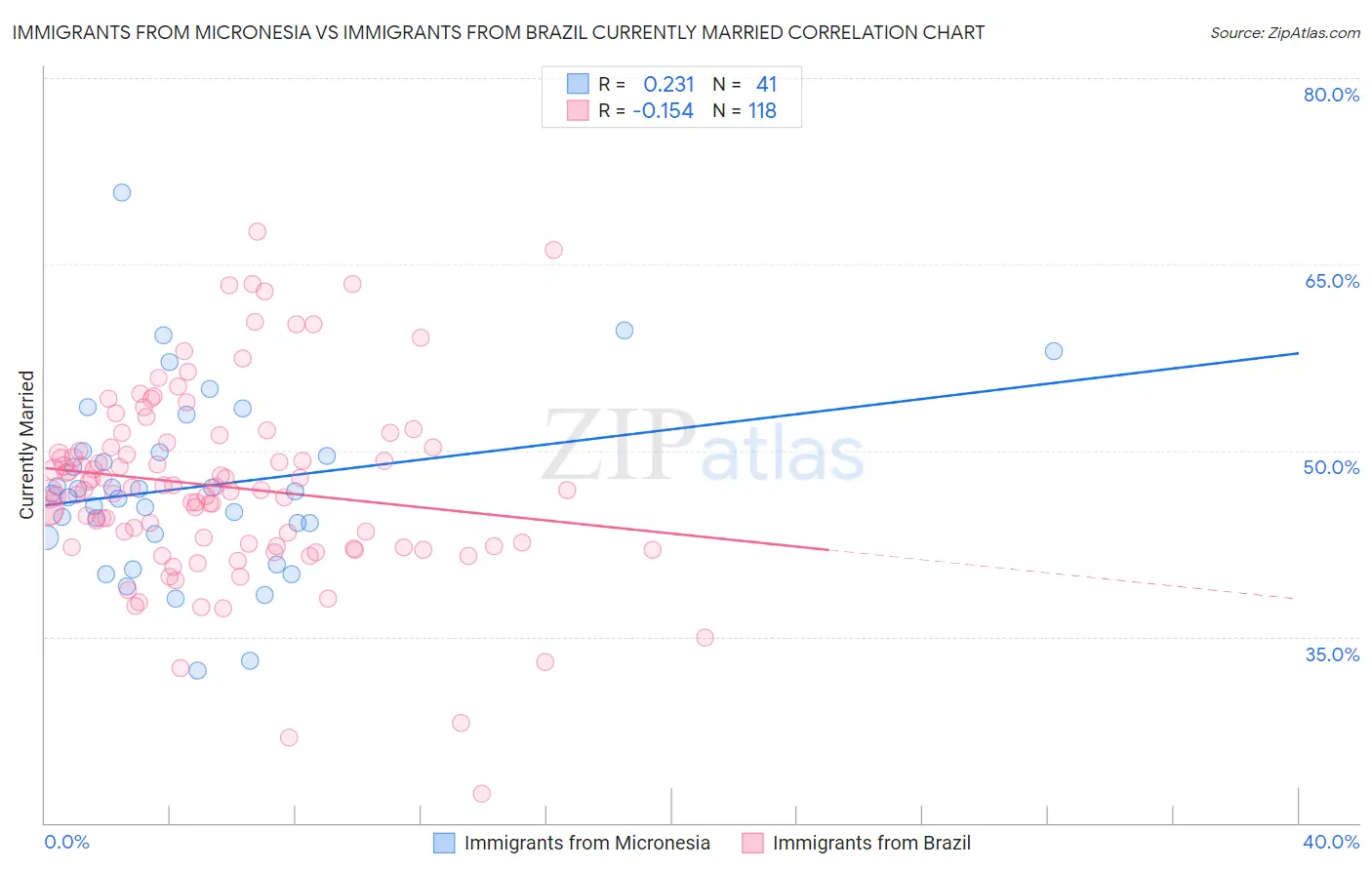 Immigrants from Micronesia vs Immigrants from Brazil Currently Married