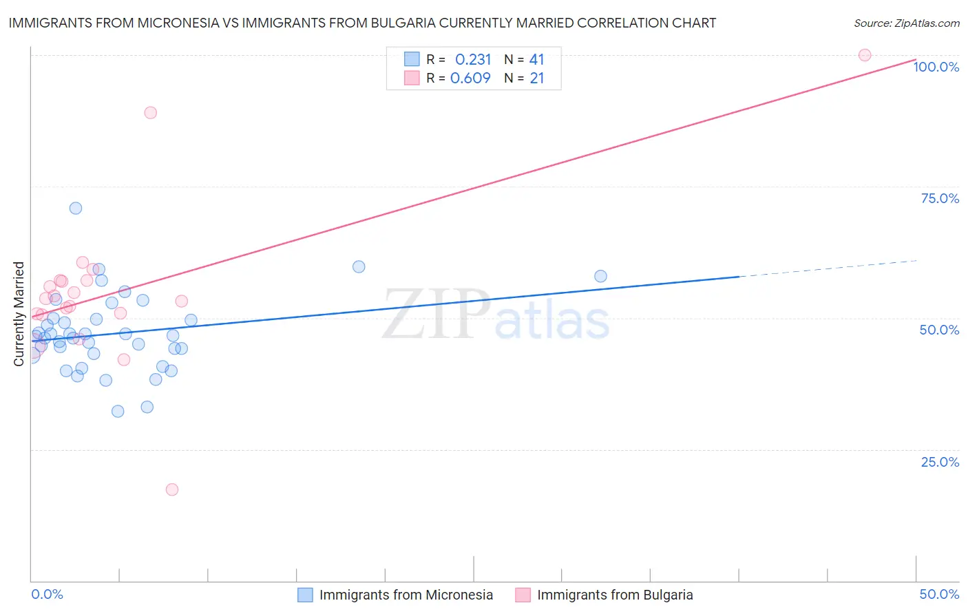 Immigrants from Micronesia vs Immigrants from Bulgaria Currently Married