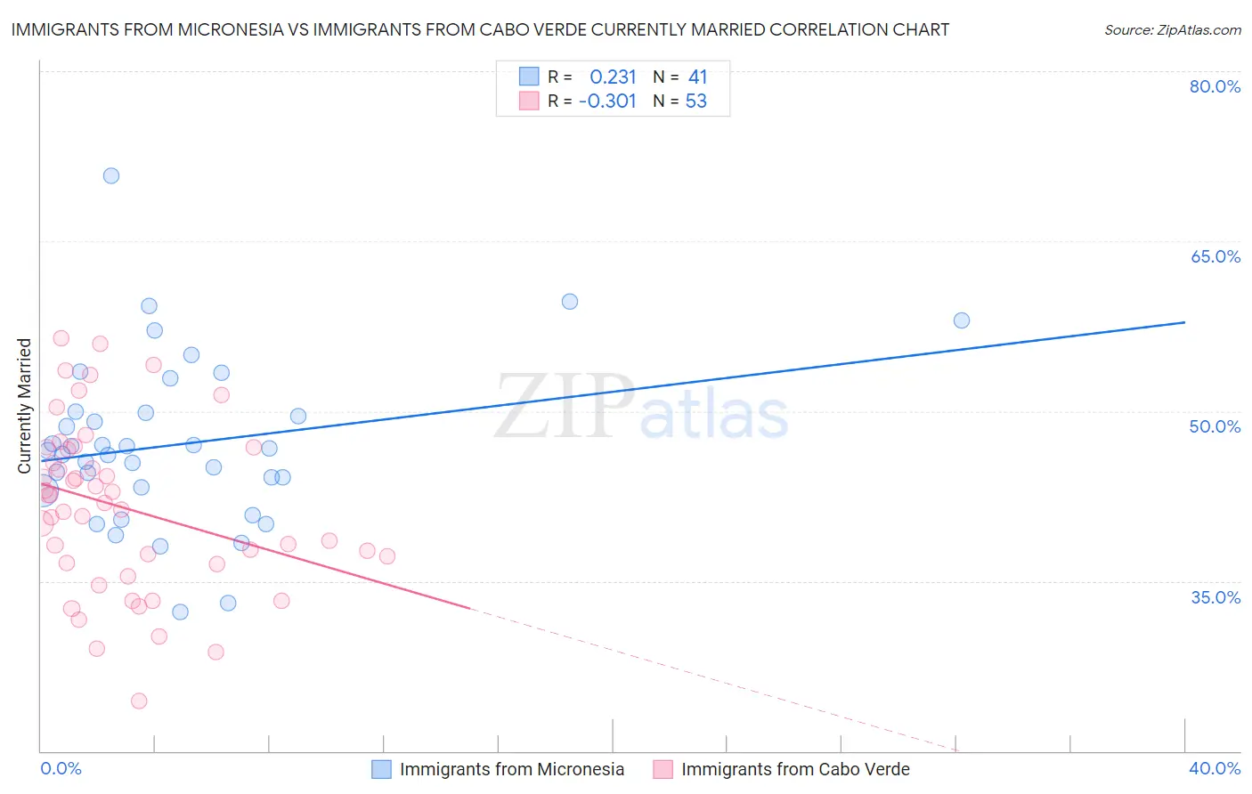 Immigrants from Micronesia vs Immigrants from Cabo Verde Currently Married