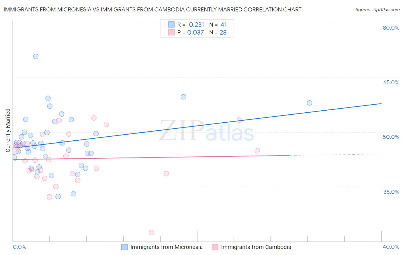 Immigrants from Micronesia vs Immigrants from Cambodia Currently Married