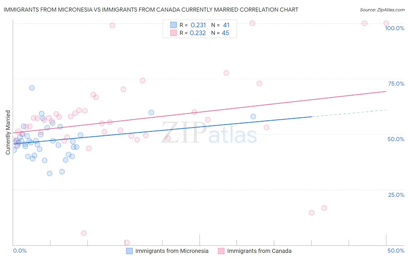 Immigrants from Micronesia vs Immigrants from Canada Currently Married