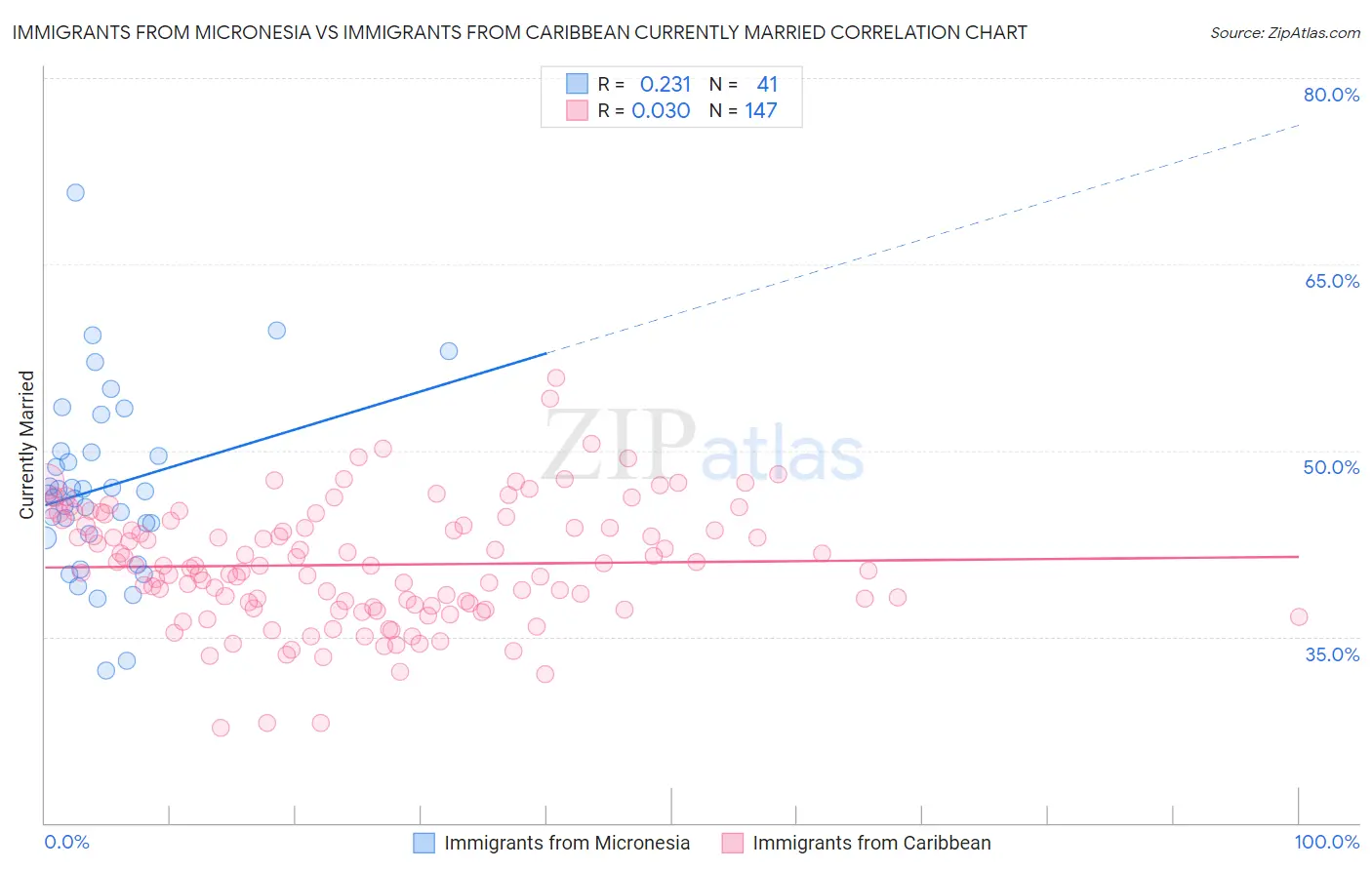 Immigrants from Micronesia vs Immigrants from Caribbean Currently Married