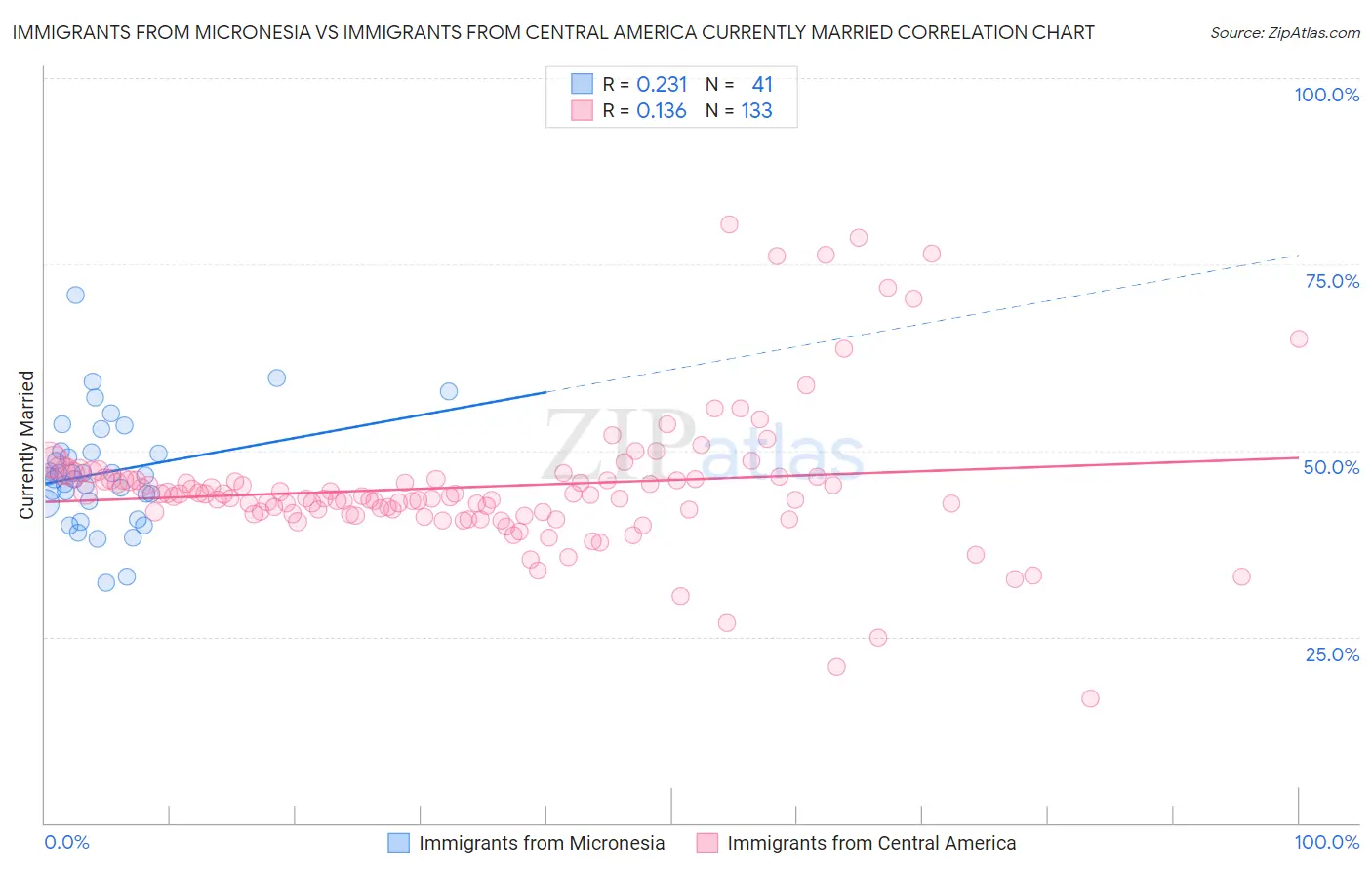 Immigrants from Micronesia vs Immigrants from Central America Currently Married