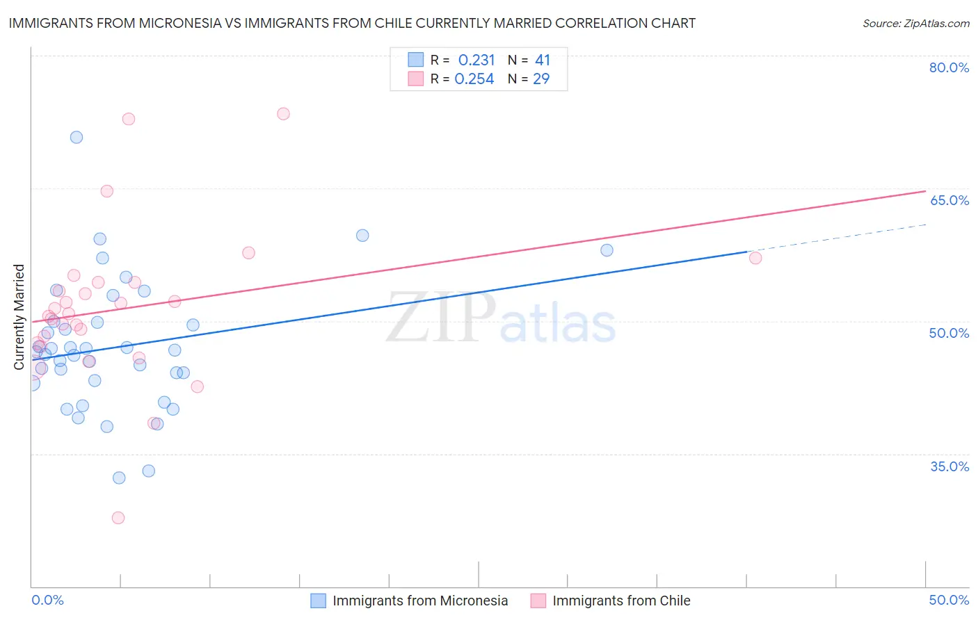 Immigrants from Micronesia vs Immigrants from Chile Currently Married