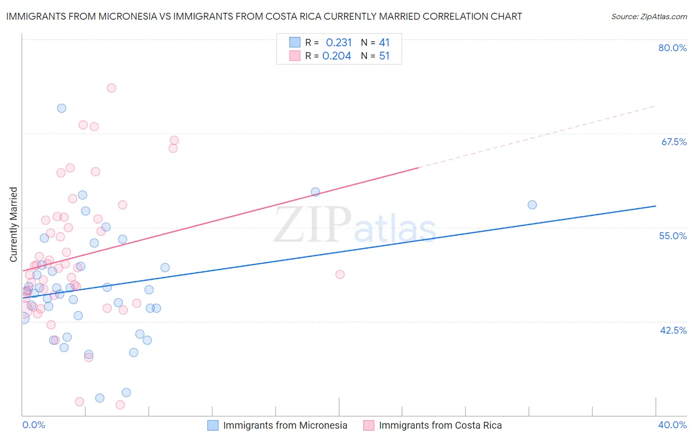 Immigrants from Micronesia vs Immigrants from Costa Rica Currently Married