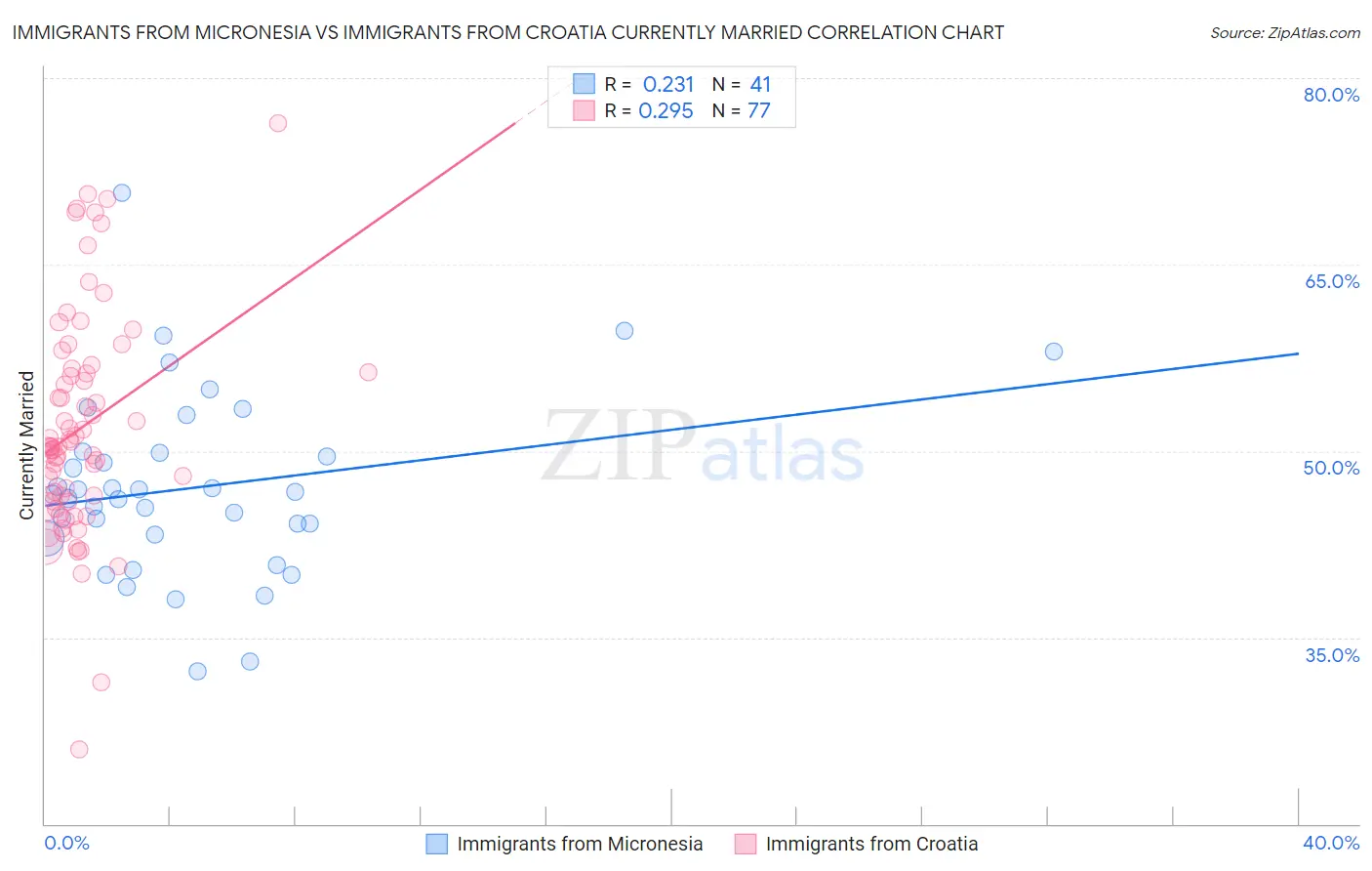 Immigrants from Micronesia vs Immigrants from Croatia Currently Married