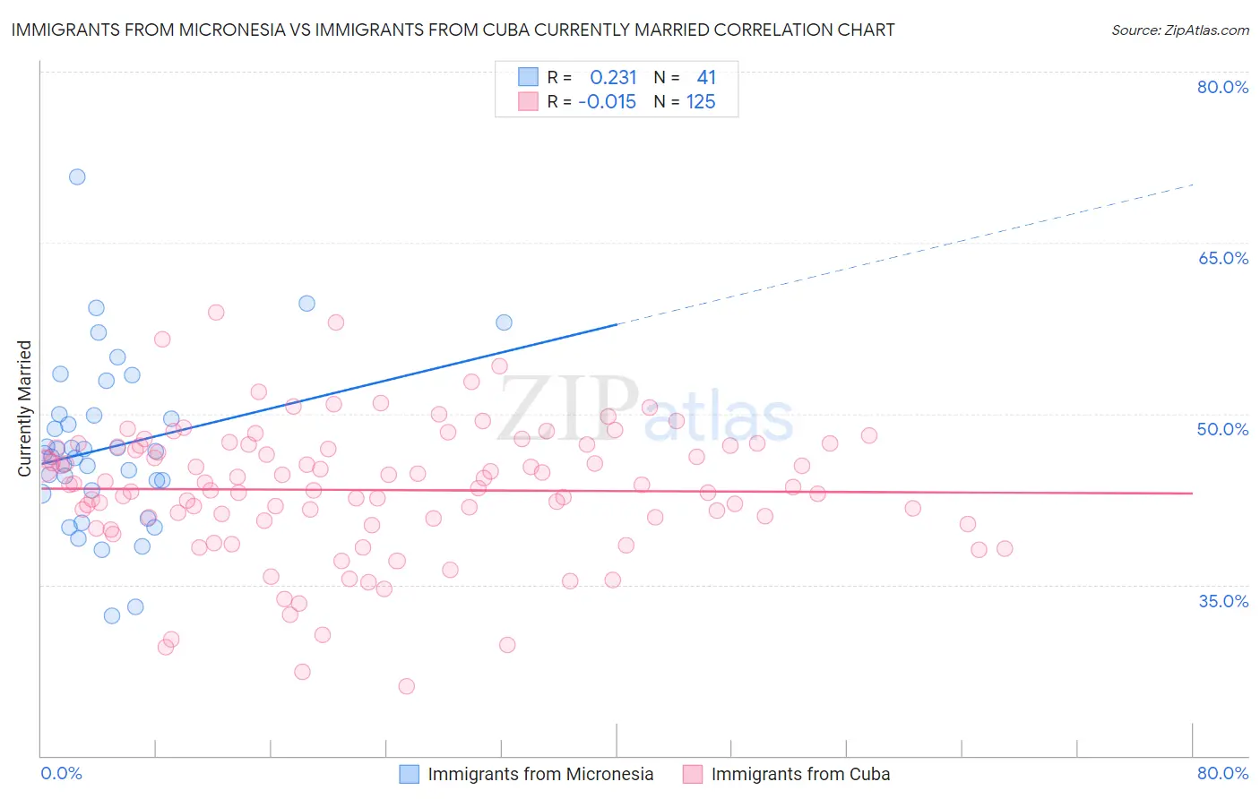Immigrants from Micronesia vs Immigrants from Cuba Currently Married