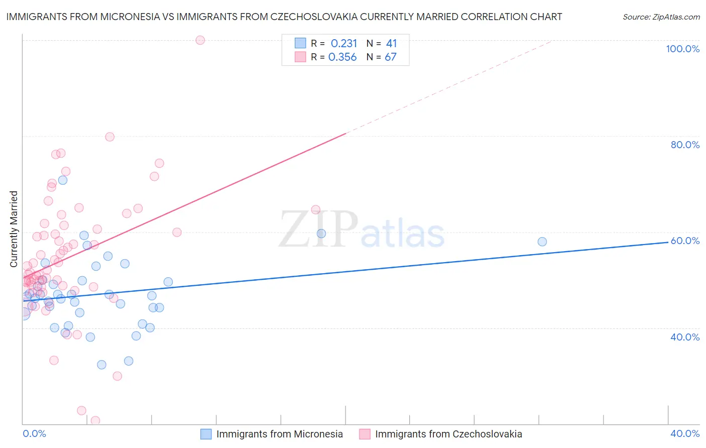Immigrants from Micronesia vs Immigrants from Czechoslovakia Currently Married