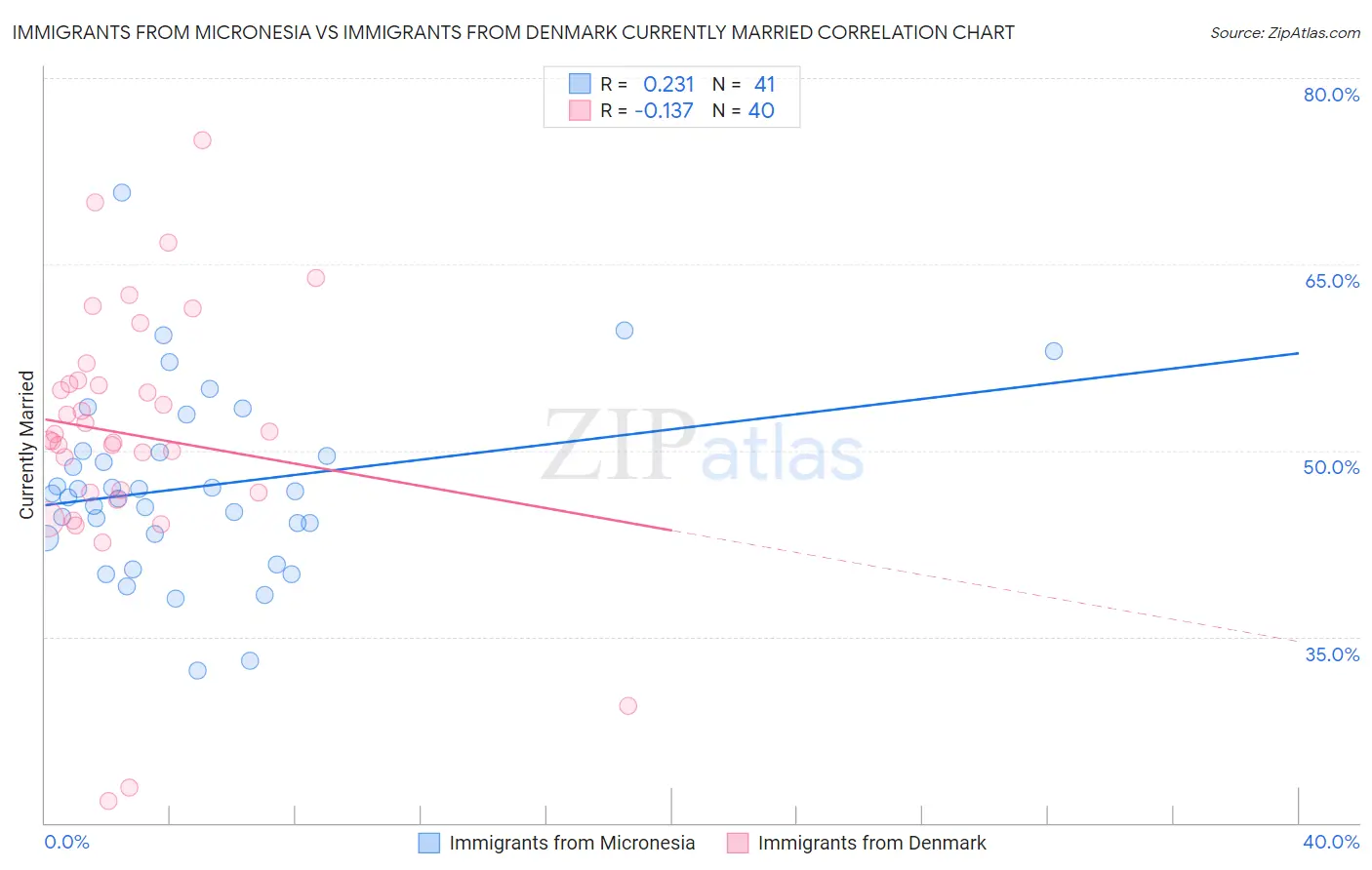 Immigrants from Micronesia vs Immigrants from Denmark Currently Married