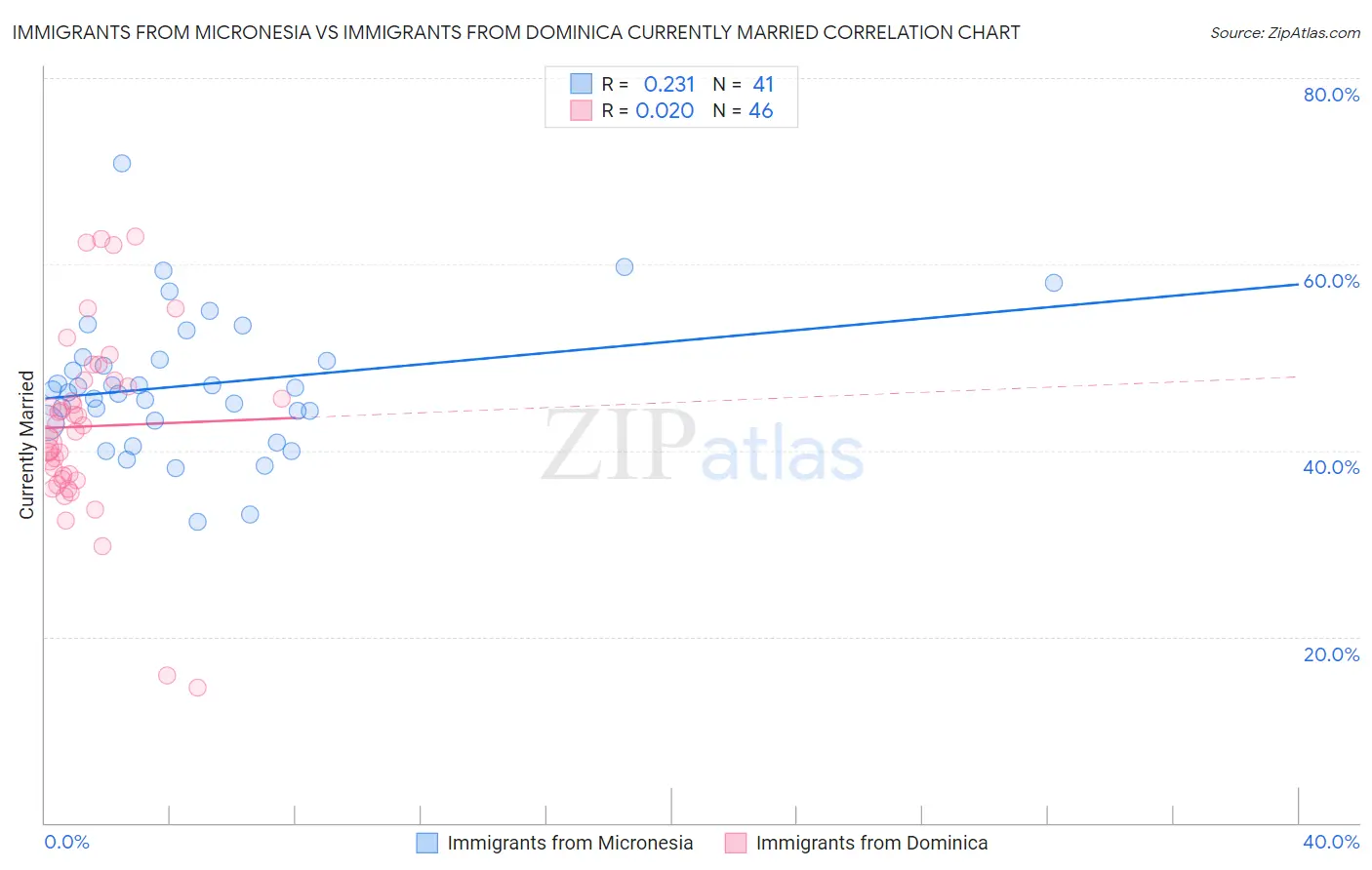 Immigrants from Micronesia vs Immigrants from Dominica Currently Married