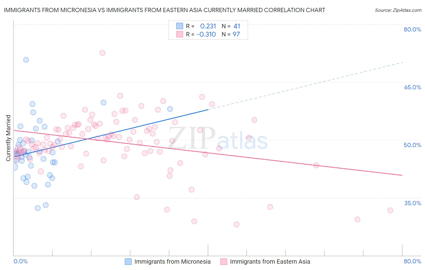 Immigrants from Micronesia vs Immigrants from Eastern Asia Currently Married