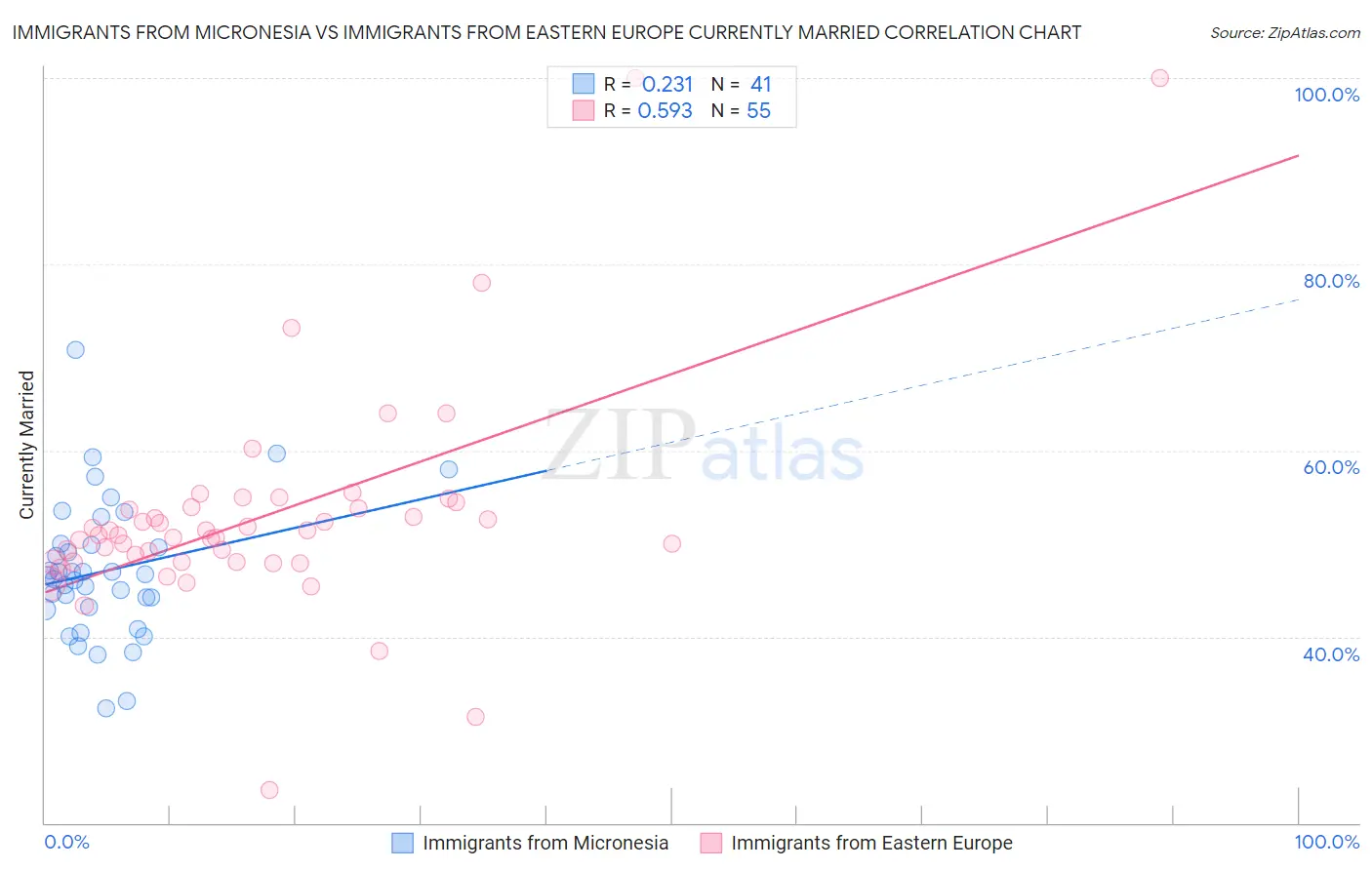 Immigrants from Micronesia vs Immigrants from Eastern Europe Currently Married