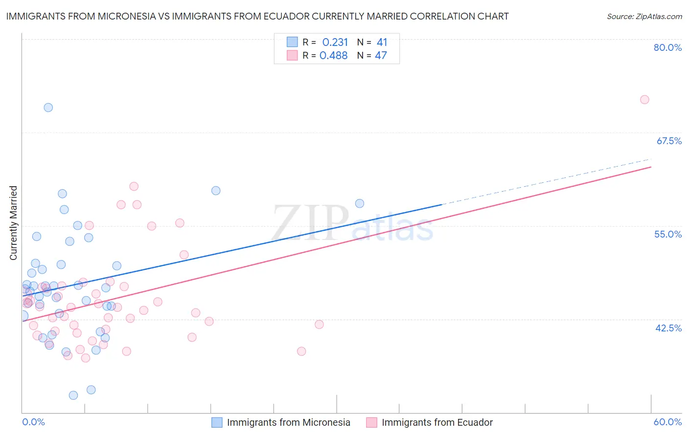 Immigrants from Micronesia vs Immigrants from Ecuador Currently Married
