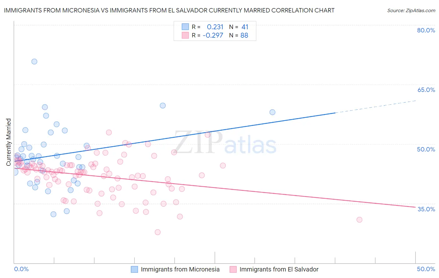Immigrants from Micronesia vs Immigrants from El Salvador Currently Married