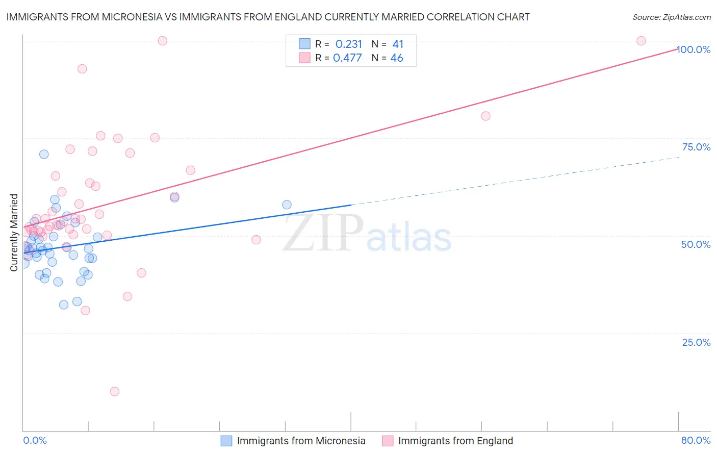 Immigrants from Micronesia vs Immigrants from England Currently Married