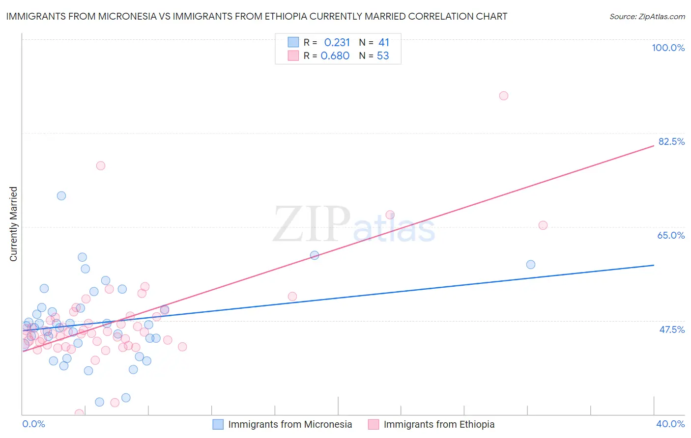 Immigrants from Micronesia vs Immigrants from Ethiopia Currently Married