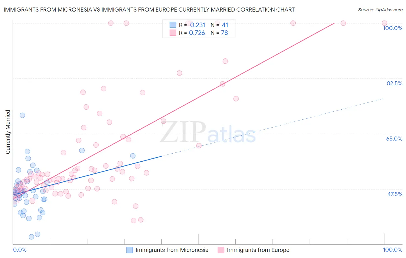 Immigrants from Micronesia vs Immigrants from Europe Currently Married