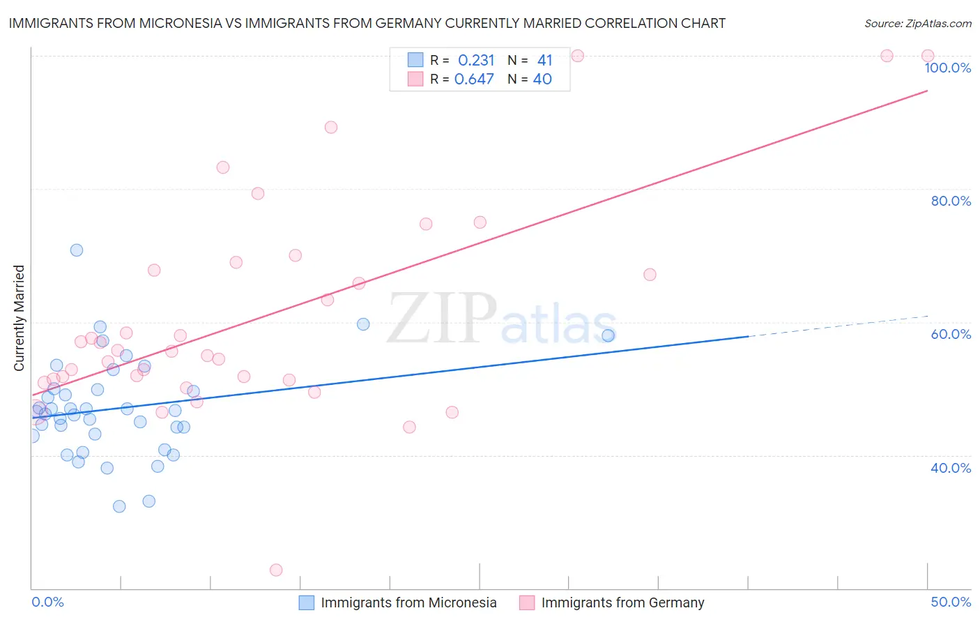Immigrants from Micronesia vs Immigrants from Germany Currently Married