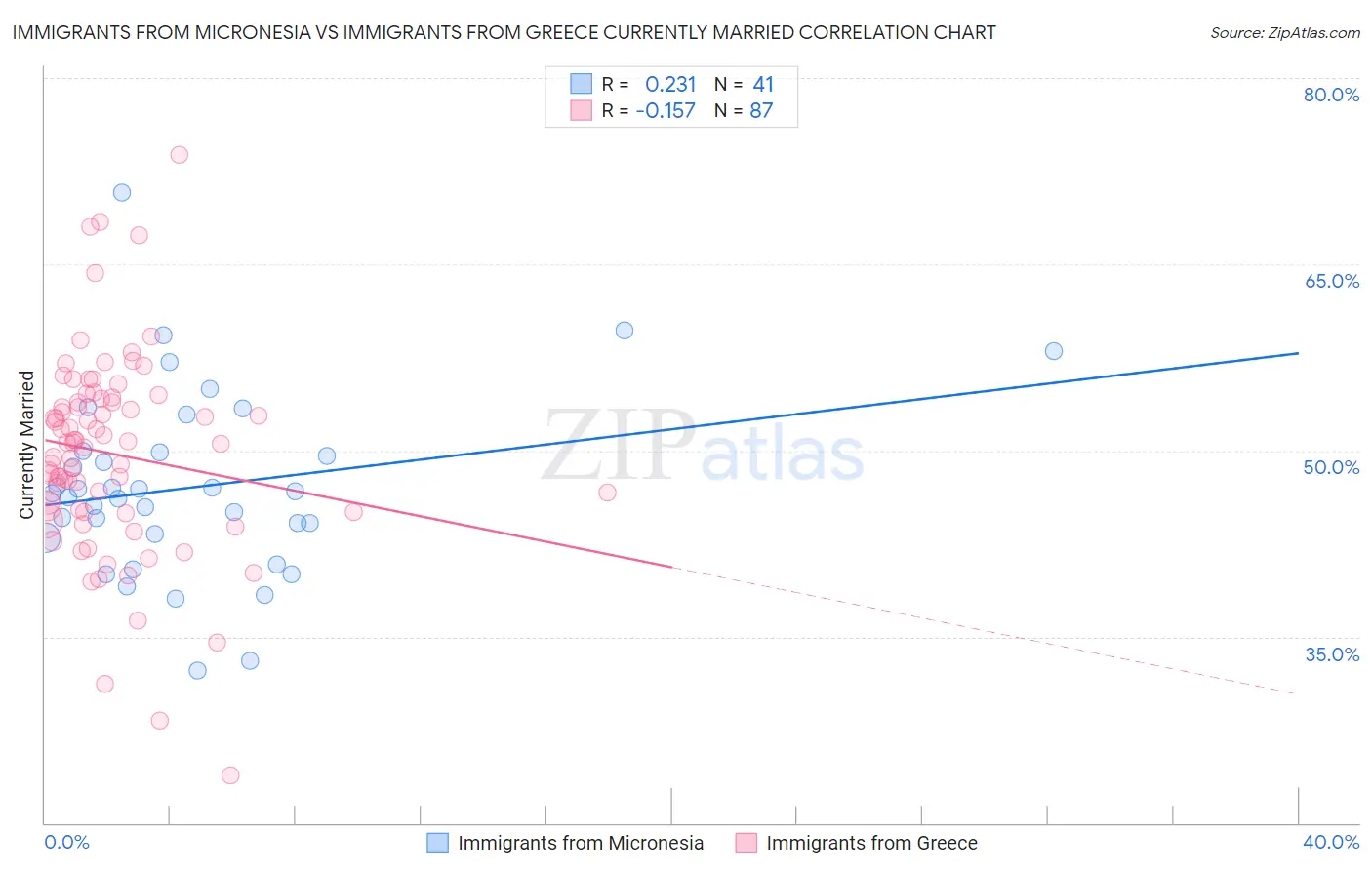 Immigrants from Micronesia vs Immigrants from Greece Currently Married