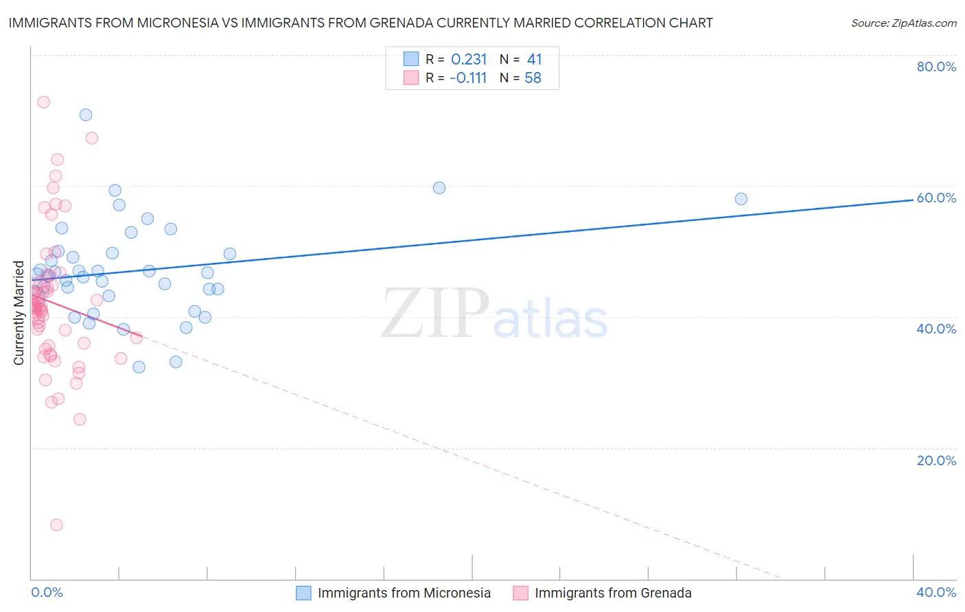 Immigrants from Micronesia vs Immigrants from Grenada Currently Married