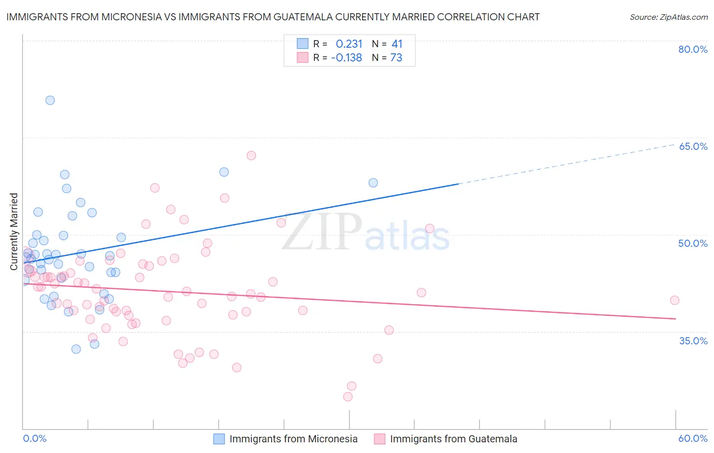 Immigrants from Micronesia vs Immigrants from Guatemala Currently Married