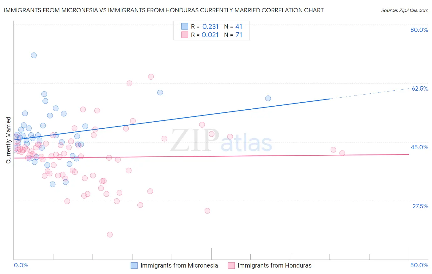 Immigrants from Micronesia vs Immigrants from Honduras Currently Married