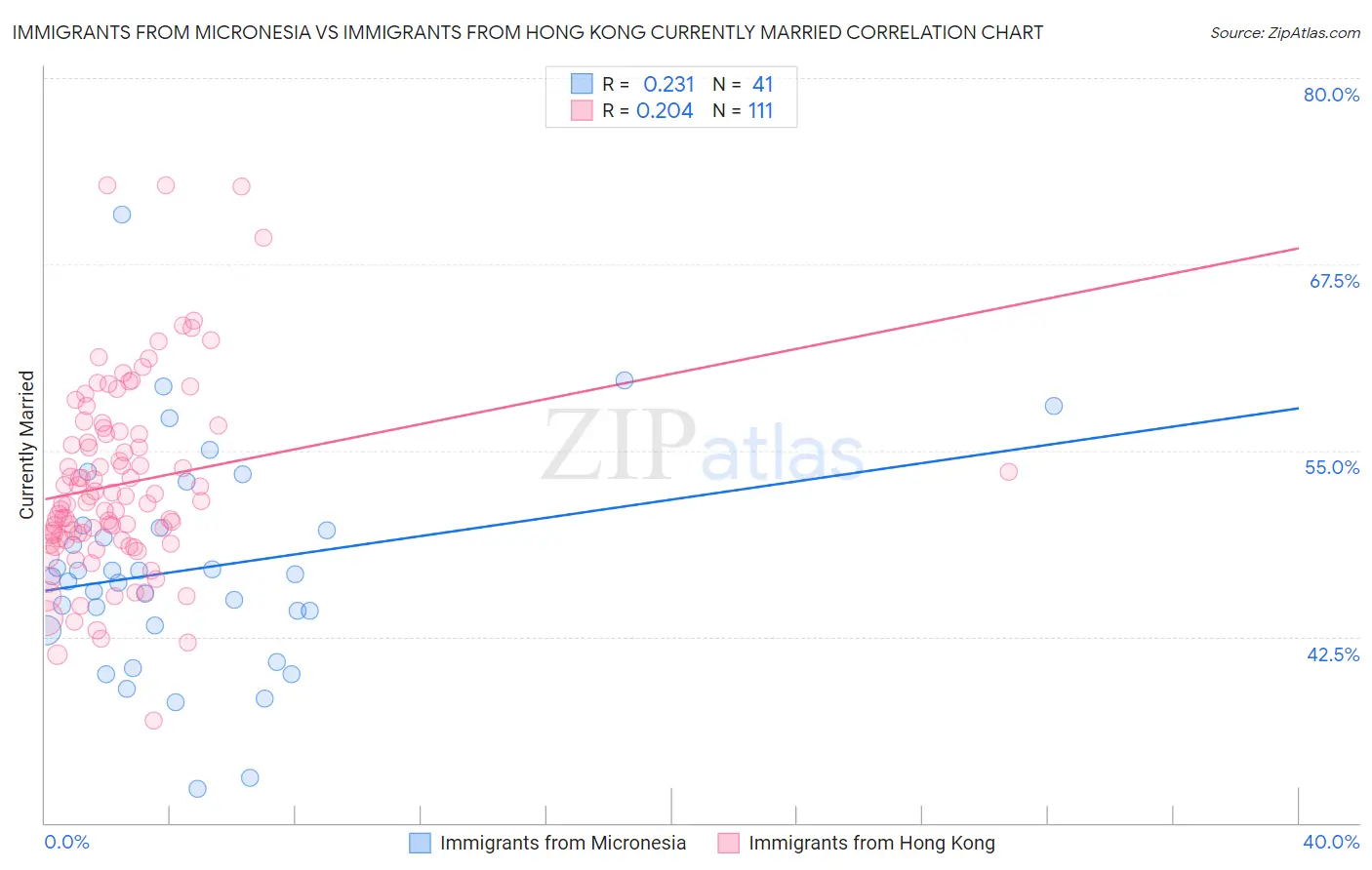 Immigrants from Micronesia vs Immigrants from Hong Kong Currently Married