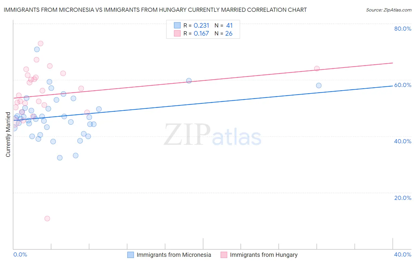 Immigrants from Micronesia vs Immigrants from Hungary Currently Married