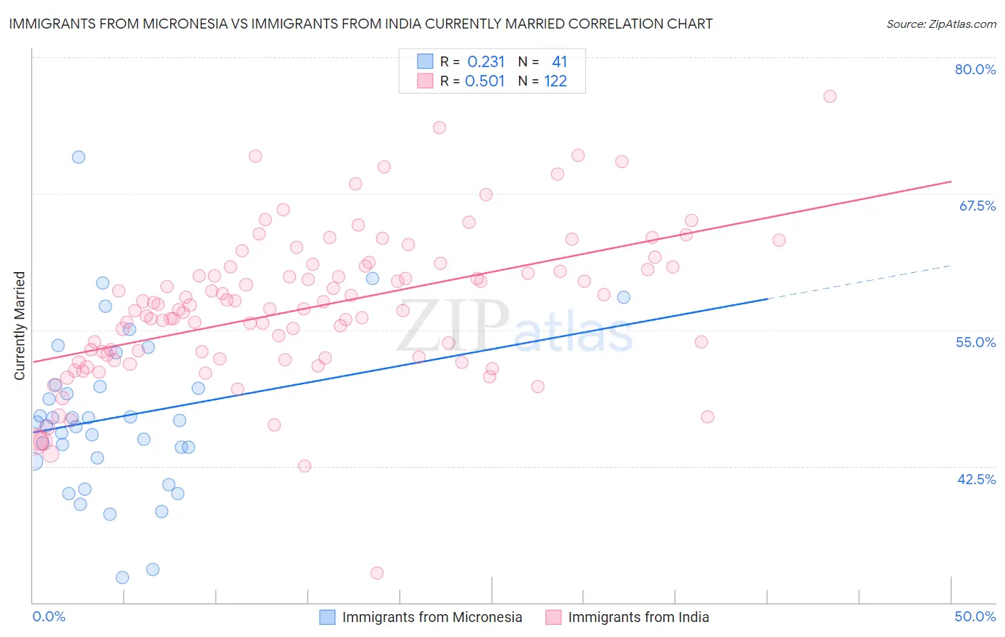 Immigrants from Micronesia vs Immigrants from India Currently Married