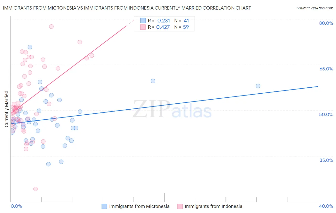 Immigrants from Micronesia vs Immigrants from Indonesia Currently Married