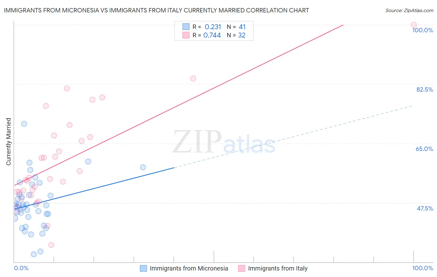 Immigrants from Micronesia vs Immigrants from Italy Currently Married