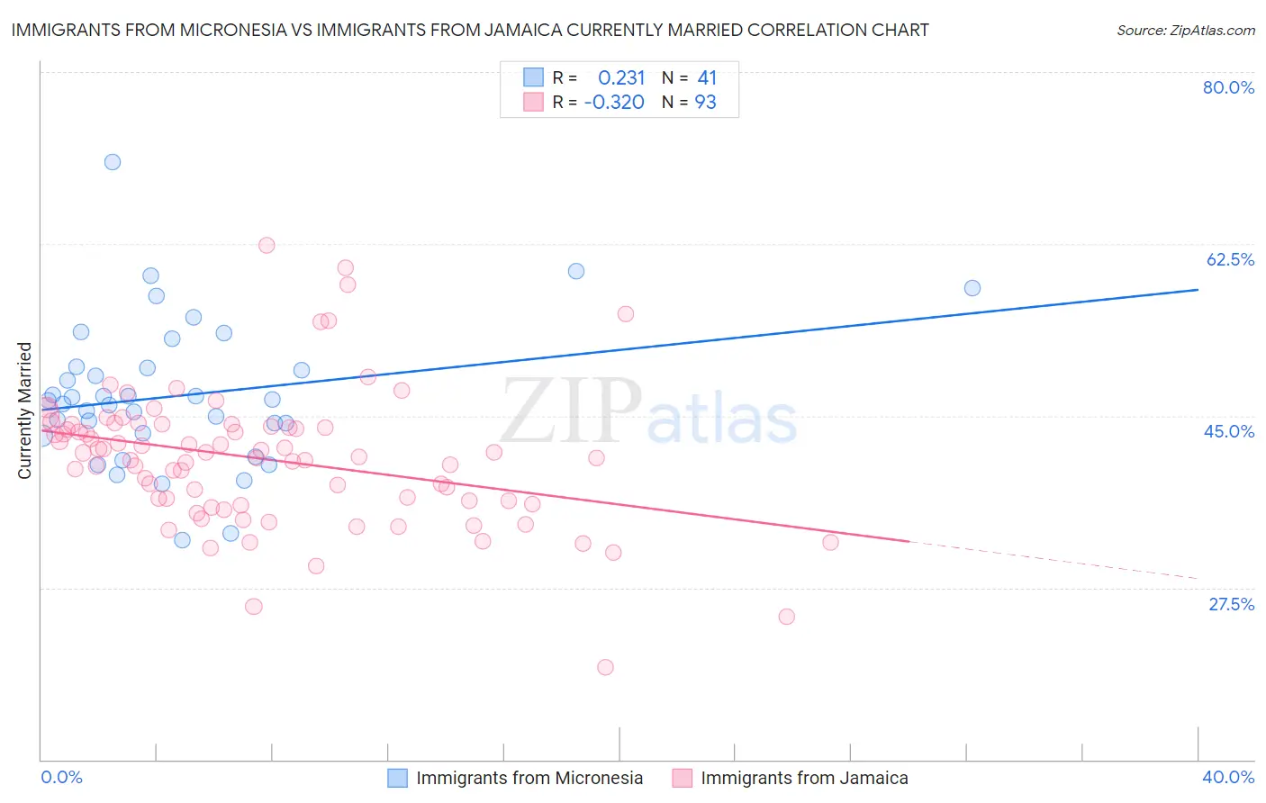 Immigrants from Micronesia vs Immigrants from Jamaica Currently Married