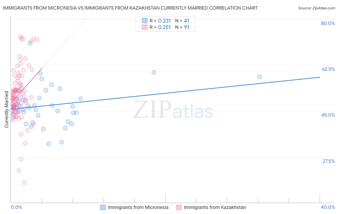 Immigrants from Micronesia vs Immigrants from Kazakhstan Currently Married